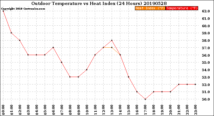 Milwaukee Weather Outdoor Temperature<br>vs Heat Index<br>(24 Hours)