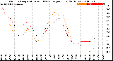 Milwaukee Weather Outdoor Temperature<br>vs THSW Index<br>per Hour<br>(24 Hours)