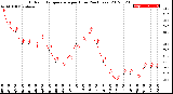 Milwaukee Weather Outdoor Temperature<br>per Hour<br>(24 Hours)