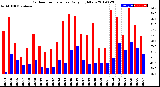 Milwaukee Weather Outdoor Temperature<br>Daily High/Low