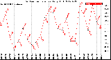 Milwaukee Weather Outdoor Temperature<br>Daily High