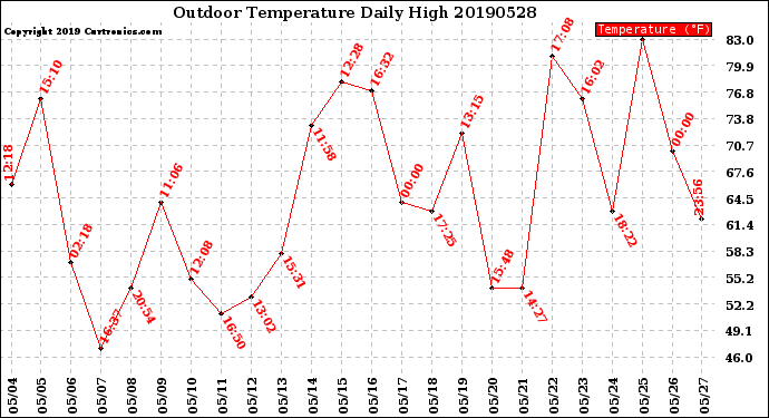 Milwaukee Weather Outdoor Temperature<br>Daily High