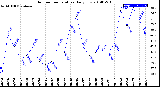 Milwaukee Weather Outdoor Temperature<br>Daily Low