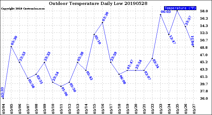 Milwaukee Weather Outdoor Temperature<br>Daily Low