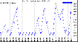 Milwaukee Weather Rain<br>By Day<br>(Inches)