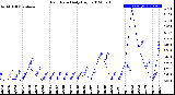 Milwaukee Weather Rain Rate<br>Daily High