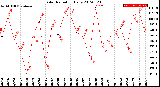 Milwaukee Weather Solar Radiation<br>Daily