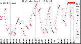 Milwaukee Weather THSW Index<br>Daily High