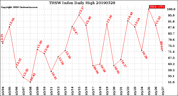 Milwaukee Weather THSW Index<br>Daily High