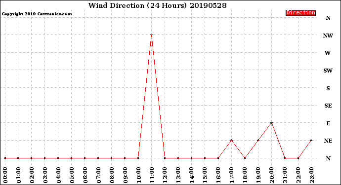 Milwaukee Weather Wind Direction<br>(24 Hours)