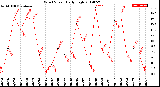 Milwaukee Weather Wind Speed<br>Daily High