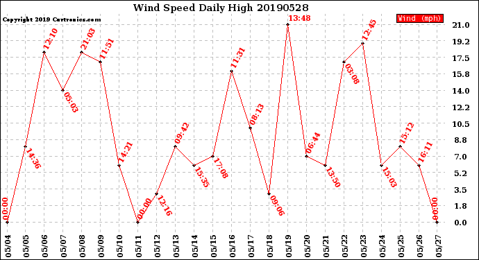 Milwaukee Weather Wind Speed<br>Daily High
