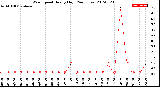 Milwaukee Weather Wind Speed<br>Hourly High<br>(24 Hours)