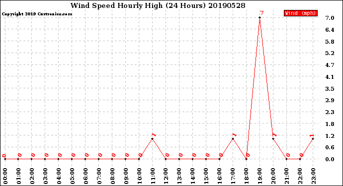 Milwaukee Weather Wind Speed<br>Hourly High<br>(24 Hours)