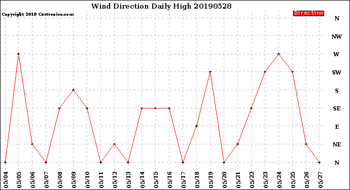 Milwaukee Weather Wind Direction<br>Daily High