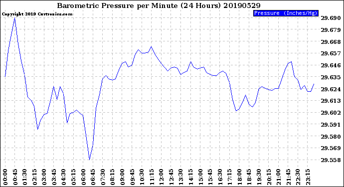 Milwaukee Weather Barometric Pressure<br>per Minute<br>(24 Hours)