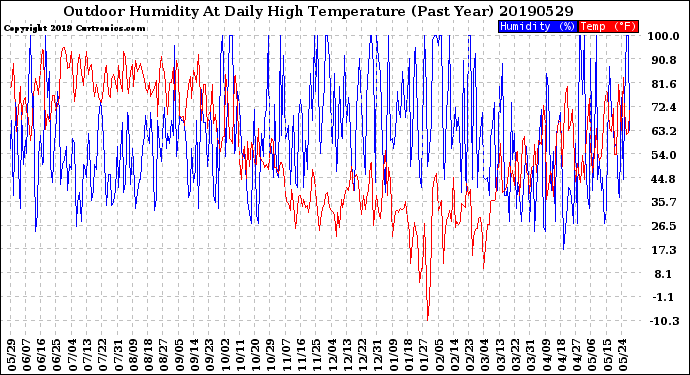 Milwaukee Weather Outdoor Humidity<br>At Daily High<br>Temperature<br>(Past Year)