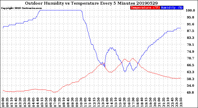 Milwaukee Weather Outdoor Humidity<br>vs Temperature<br>Every 5 Minutes