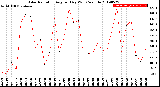 Milwaukee Weather Solar Radiation<br>Avg per Day W/m2/minute