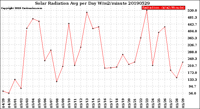 Milwaukee Weather Solar Radiation<br>Avg per Day W/m2/minute