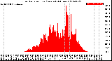 Milwaukee Weather Solar Radiation<br>per Minute<br>(24 Hours)