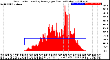 Milwaukee Weather Solar Radiation<br>& Day Average<br>per Minute<br>(Today)