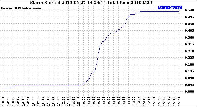 Milwaukee Weather Storm<br>Started 2019-05-27 14:24:14<br>Total Rain