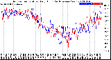 Milwaukee Weather Outdoor Temperature<br>Daily High<br>(Past/Previous Year)