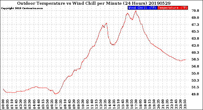 Milwaukee Weather Outdoor Temperature<br>vs Wind Chill<br>per Minute<br>(24 Hours)