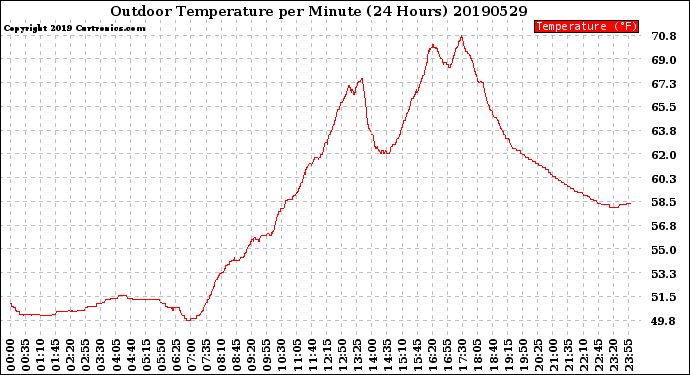 Milwaukee Weather Outdoor Temperature<br>per Minute<br>(24 Hours)