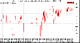 Milwaukee Weather Wind Direction<br>Normalized<br>(24 Hours) (New)