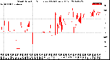 Milwaukee Weather Wind Direction<br>Normalized<br>(24 Hours) (Old)