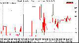 Milwaukee Weather Wind Direction<br>(24 Hours) (Raw)