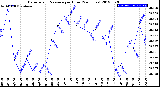 Milwaukee Weather Barometric Pressure<br>per Hour<br>(24 Hours)