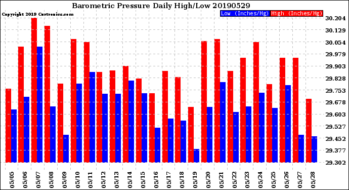 Milwaukee Weather Barometric Pressure<br>Daily High/Low