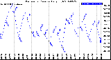 Milwaukee Weather Barometric Pressure<br>Daily High