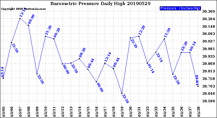 Milwaukee Weather Barometric Pressure<br>Daily High