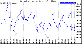 Milwaukee Weather Barometric Pressure<br>Daily Low