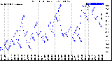 Milwaukee Weather Wind Chill<br>Daily Low