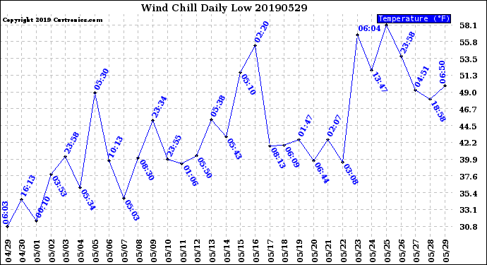 Milwaukee Weather Wind Chill<br>Daily Low