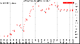 Milwaukee Weather Dew Point<br>(24 Hours)