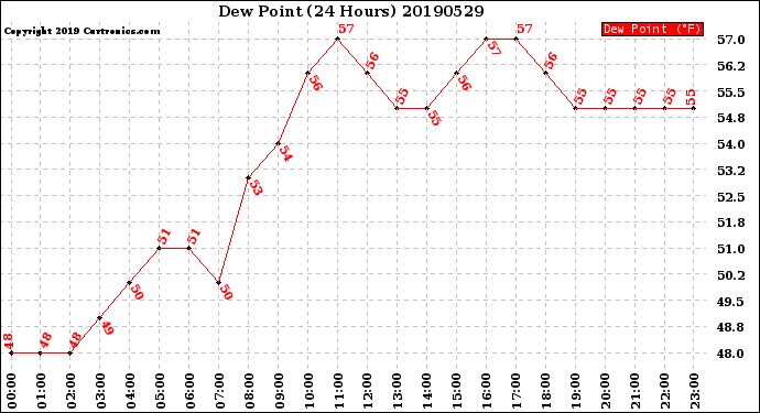 Milwaukee Weather Dew Point<br>(24 Hours)