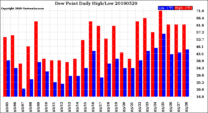 Milwaukee Weather Dew Point<br>Daily High/Low