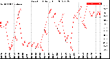 Milwaukee Weather Dew Point<br>Daily High