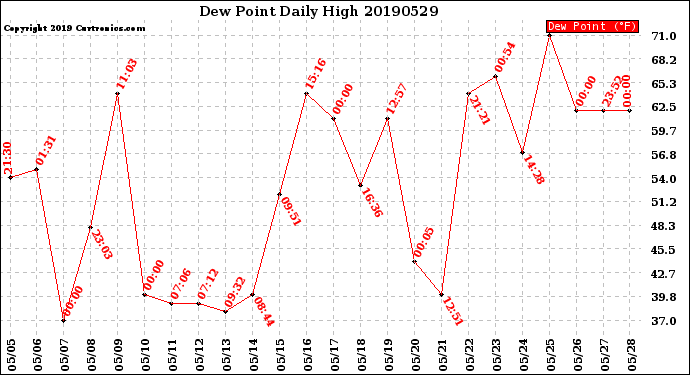 Milwaukee Weather Dew Point<br>Daily High