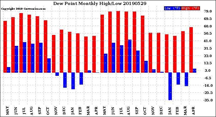 Milwaukee Weather Dew Point<br>Monthly High/Low