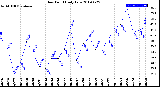 Milwaukee Weather Dew Point<br>Daily Low