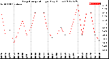 Milwaukee Weather Evapotranspiration<br>per Day (Inches)