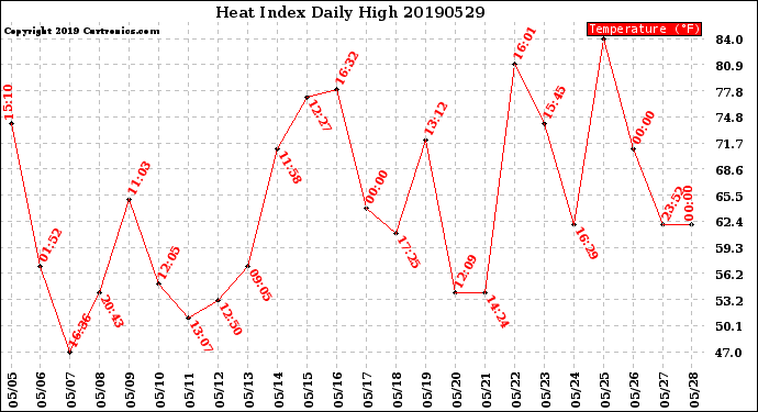 Milwaukee Weather Heat Index<br>Daily High