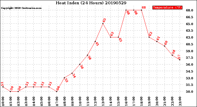 Milwaukee Weather Heat Index<br>(24 Hours)